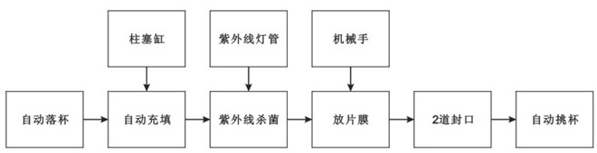 BHP-4杯盒灌裝封口機（玻璃罩、吸杯）生產流程